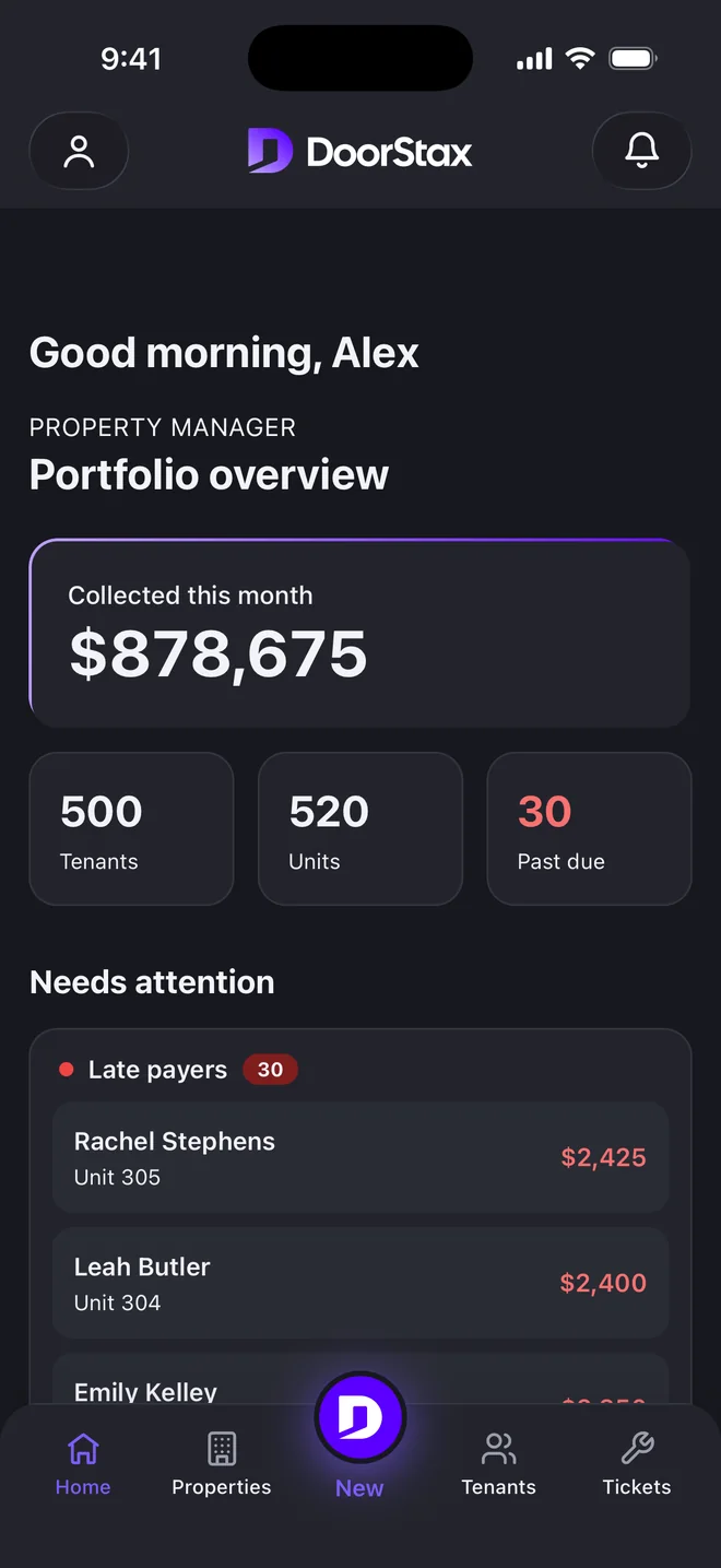 DoorStax mobile app, manager side: portfolio overview with rent collected this month and who is behind. Demo data.