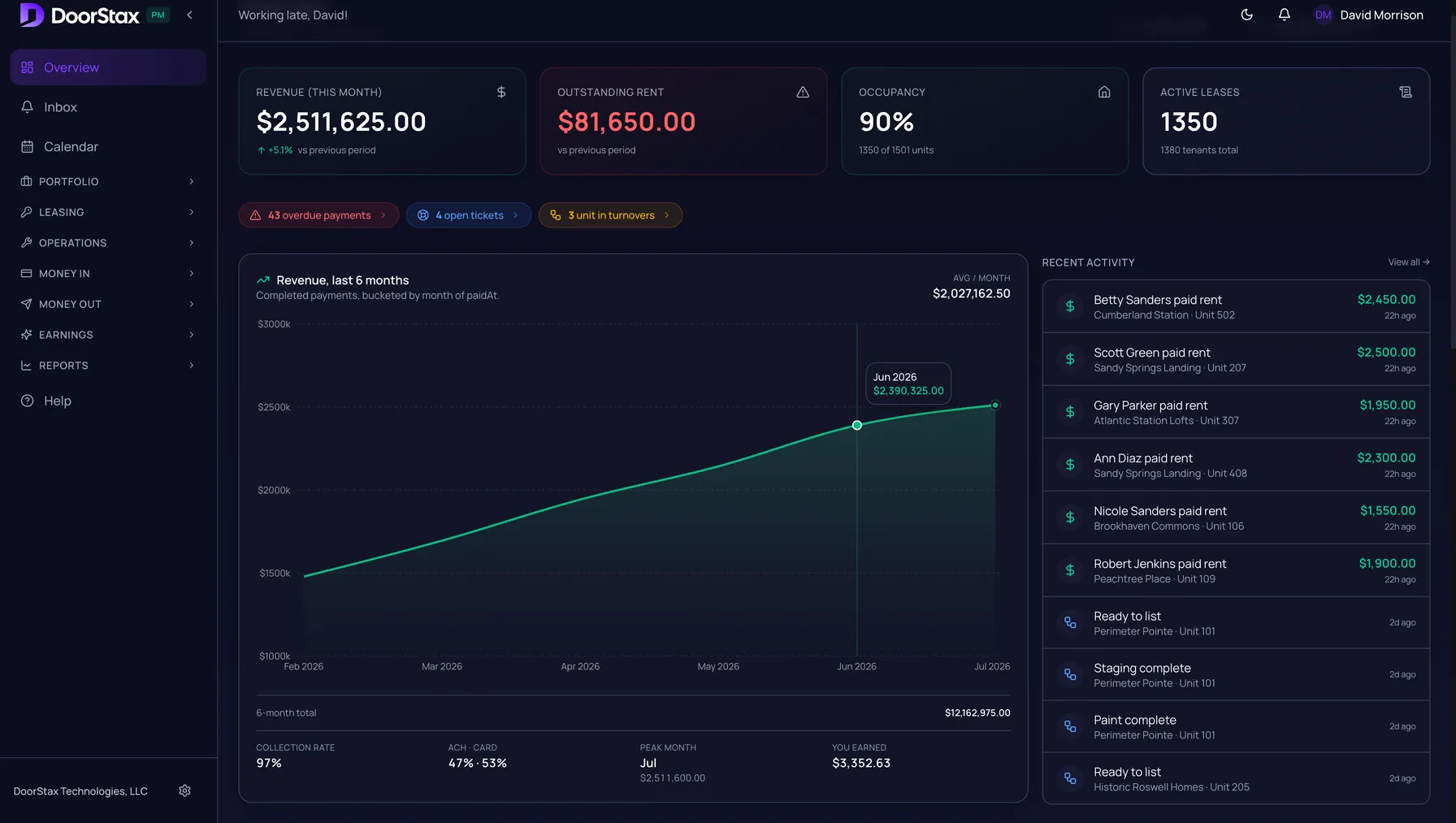 DoorStax property manager dashboard with a six-month revenue chart climbing month over month, collection KPIs, and a live activity feed